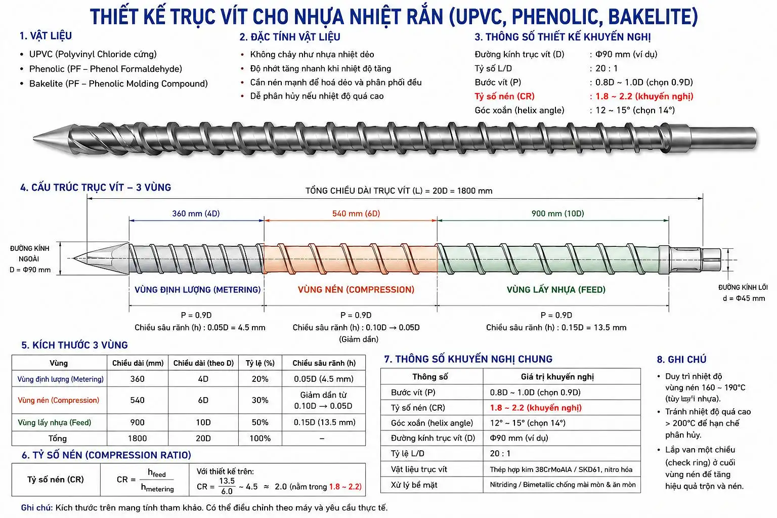 Trục vít dùng cho nhựa UPVC, Phenolics, Bakelite
